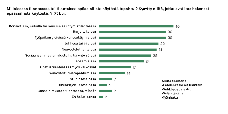 Millaisessa tilanteessa tai tilanteissa ep&auml;asiallista k&auml;yt&ouml;st&auml; tapahtui? Kysytty niilt&auml;, jotka ovat itse kokeneet ep&auml;asiallista k&auml;yt&ouml;st&auml;. N=751%. Konsertissa, keikalla tai muussa esiintymistilanteessa: 40 % Harjoituksissa: 36 % Ty&ouml;paikan yleisiss&auml; kanssak&auml;ymisiss&auml;: 36 % Juhlissa tai bileiss&auml; 32 % Neuvottelutilanteissa: 31 % Sosiaalisen median alustoilla tai yhteis&ouml;iss&auml;: 28 % Tapaamisissa: 24 % Opetustilanteessa (my&ouml;s verkossa): 17 % Verkostoitumistapahtumissa: 14 % Studiosessioissa: 7 % Biisinkirjoitussessioissa: 4 % Jossain muussa tilanteessa, miss&auml;? 7 % = Muita tilanteita: kahdenkeskiset tilanteet, s&auml;hk&ouml;postiviestit, sel&auml;n takana, ty&ouml;nhaku En halua sanoa: 2 %