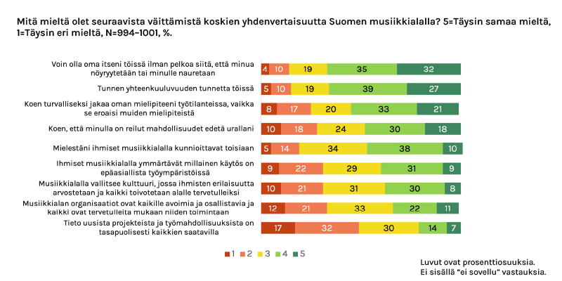 Mit&auml; mielt&auml; olet seuraavista v&auml;itt&auml;mist&auml; koskien yhdenvertaisuutta Suomen musiikkialalla? 5 = t&auml;ysin samaa mielt&auml;, 1 = t&auml;ysin eri mielt&auml;. N=994-1001, %.  Voin olla oma itseni t&ouml;iss&auml; ilman pelkoa siit&auml;, ett&auml; minua n&ouml;yryytet&auml;&auml;n tai minulle nauretaan: 5 = 32 %, 4 = 35 %, 3 = 19 %, 2 = 10 %, 1 = 4 % Tunnen yhteenkuuluvuuden tunnetta t&ouml;iss&auml;: 5 = 27 %, 4 = 39 %, 3 = 19 %, 2 = 10 %, 1 = 5 % Koen turvalliseksi jakaa oman mielipiteeni ty&ouml;tilanteissa, vaikka se eroaisi muiden mielipiteist&auml;:  5 =21 %, 4 = 33 %, 3 = 20 %, 2 = 17 %, 1 = 8 % Koen, ett&auml; minulla on reilut mahdollisuudet edet&auml; urallani:  5 = 18 %, 4 = 30 %, 3 = 24 %, 2 = 18  %, 1 = 10 % Mielest&auml;ni ihmiset musiikkialalla kunnioittavat toisiaan:  5 = 10 %, 4 = 38 %, 3 = 34 %, 2 = 14 %, 1 = 5 % Ihmiset musiikkialalla ymm&auml;rt&auml;v&auml;t millainen k&auml;yt&ouml;s on ep&auml;asiallista ty&ouml;ymp&auml;rist&ouml;iss&auml;:  5 =9 %, 4 = 31 %, 3 = 29 %, 2 = 22 %, 1 = 9 % Musiikkialalla vallitsee kulttuuri, jossa ihmisten erilaisuutta arvostetaan ja kaikki toivotetaan alalle tervetulleiksi:  5 = 8 %, 4 = 30 %, 3 = 31 %, 2 = 21 %, 1 = 10 % Musiikkialan organisaatiot ovat kaikille avoimia ja osallistavia ja kaikki ovat tervetulleita niiden toimintaan:  5 = 11 %, 4 = 22 %, 3 = 33 %, 2 = 21 %, 1 =12 % Tieto uusista projekteista ja ty&ouml;mahdollisuuksista on tasapuolisesti kaikkien saatavilla:  5 = 7 %, 4 = 14 %, 3 = 30 %, 2 = 32 %, 1 = 17 %